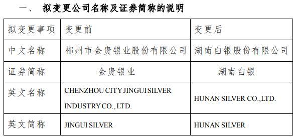金貴銀業(yè):公司證券簡稱擬變更為&ldquo;湖南白銀&rdquo;
