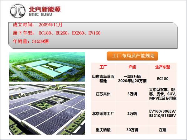 北汽新能源全國(guó)整車工廠、車型和產(chǎn)能布局及生產(chǎn)基地探秘